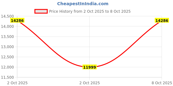 flipkart.com motorola CD5014 Cordless Phone with Answering Machine Call Block and Volume 4 Handsets Cordless Landline Phone with Answering Machine motorola Price History Graph from 2 Oct 2025 to 7 Oct 2025