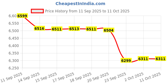 flipkart.com motorola CD8712 Cordless Landline Phone with Answering Machine motorola Price History Graph from 11 Sep 2025 to 10 Oct 2025