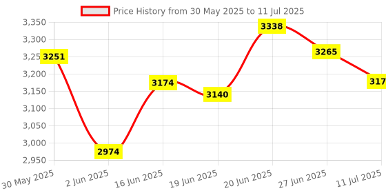 flipkart.com pnasgl CDC1 Space Saver Adjustable Engineered Wood Study Table pnasgl Price History Graph from 30 May 2025 to 11 Jul 2025
