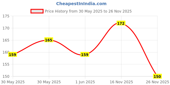 flipkart.com kokuyo camlin CD/DVD/OHP Marker Black kokuyo camlin Price History Graph from 30 May 2025 to 26 Nov 2025