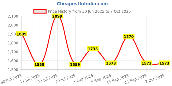 flipkart.com CDFR Long Distance Large View Compact Binoculars with Low Light Vision Binocular Binoculars Price History Graph from 30 Jun 2025 to 7 Oct 2025