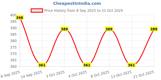 flipkart.com frenyear CDH03 Plastic Glass Holder frenyear Price History Graph from 8 Sep 2025 to 21 Oct 2025