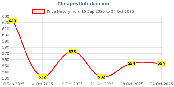 flipkart.com starleo CDHC Venue Car Grab Handle Cover starleo Price History Graph from 10 Sep 2025 to 24 Oct 2025