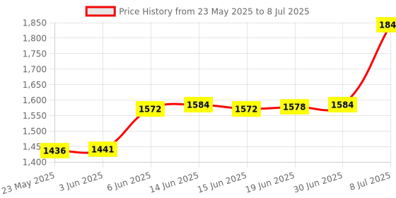 flipkart.com CDL TECH USB C Portable CD/DVD +/-RW Drive/DVD Player with SD Card Reader External DVD Writer Price History Graph from 23 May 2025 to 8 Jul 2025
