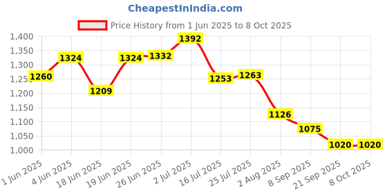 flipkart.com cdm solitaire 1 L Induction Bottom Pressure Cooker cdm solitaire Price History Graph from 1 Jun 2025 to 8 Oct 2025