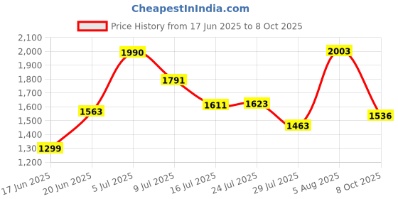 flipkart.com cdm solitaire Pearl Premium Sandwich bottom Outer Lid, ISI Certified, Induction and Gas Base 3 L Induction Bottom Pressure Cooker cdm solitaire Price History Graph from 17 Jun 2025 to 8 Oct 2025