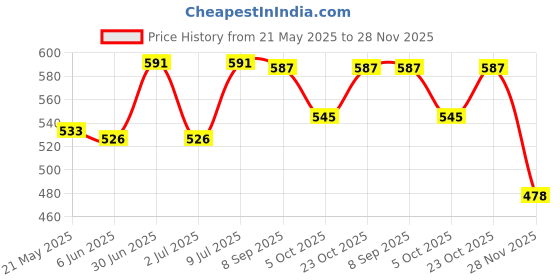 flipkart.com cdm Wood Wall Photo Frame cdm Price History Graph from 21 May 2025 to 28 Nov 2025