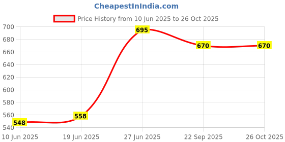 flipkart.com cdm Wood Wall Photo Frame cdm Price History Graph from 10 Jun 2025 to 25 Oct 2025