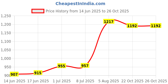 flipkart.com cubodeplato CDP-Kiaa_DC-110 Wheel Cover For Toyota Qualis cubodeplato Price History Graph from 14 Jun 2025 to 26 Oct 2025