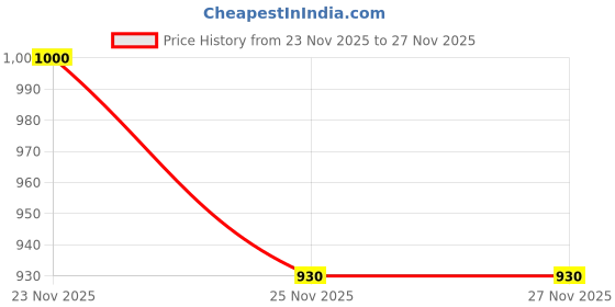 flipkart.com cubodeplato CDP-Kiaa_DC-156 Wheel Cover For Tata Sumo cubodeplato Price History Graph from 23 Nov 2025 to 25 Nov 2025