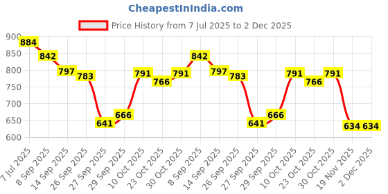 flipkart.com cubodeplato CDP Plastic Car wheel cover/cap Wheel Cover For Universal For Car Alto K10, Kwid, i10, Santro Xing, Wagon R AX cubodeplato Price History Graph from 7 Jul 2025 to 2 Dec 2025