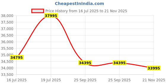 flipkart.com casio CDP-S110 CDP-S110BK Digital Digital Piano casio Price History Graph from 16 Jul 2025 to 21 Nov 2025