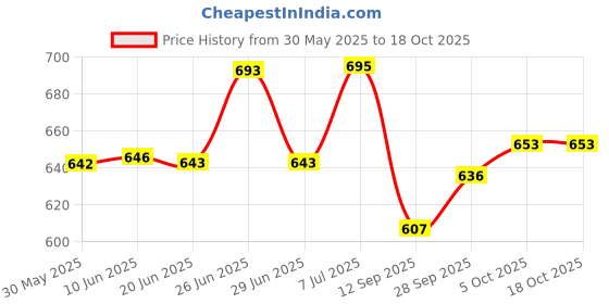 flipkart.com cubodeplato CDP_ArmRest_blk_800 Car Armrest cubodeplato Price History Graph from 30 May 2025 to 18 Oct 2025