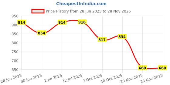 flipkart.com cubodeplato CDP_ArmRest_blk_Accent Car Armrest cubodeplato Price History Graph from 28 Jun 2025 to 27 Nov 2025