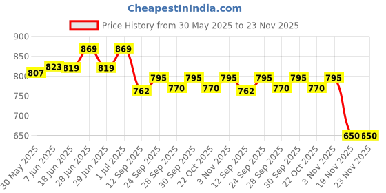 flipkart.com cubodeplato CDP_ArmRest_blk_Alto_K10 Car Armrest cubodeplato Price History Graph from 30 May 2025 to 23 Nov 2025