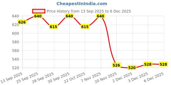 flipkart.com cubodeplato CDP_ArmRest_blk_Amaze_old Car Armrest cubodeplato Price History Graph from 13 Sep 2025 to 3 Dec 2025