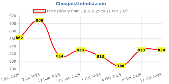 flipkart.com cubodeplato CDP_ArmRest_blk_Beat_Type-1 Car Armrest cubodeplato Price History Graph from 1 Jun 2025 to 11 Oct 2025