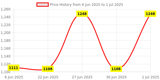 flipkart.com cubodeplato CDP_ArmRest_blk_Bolero_Neo_2021 Car Armrest cubodeplato Price History Graph from 6 Jun 2025 to 1 Jul 2025