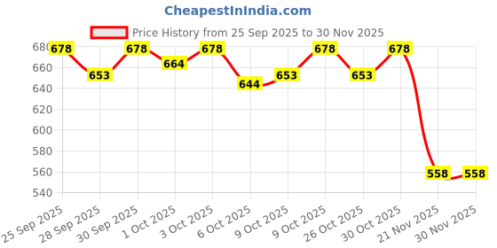 flipkart.com cubodeplato CDP_ArmRest_blk_Eon Car Armrest cubodeplato Price History Graph from 25 Sep 2025 to 30 Nov 2025