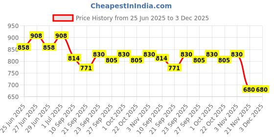 flipkart.com cubodeplato CDP_ArmRest_blk_Etios_Cross Car Armrest cubodeplato Price History Graph from 25 Jun 2025 to 3 Dec 2025