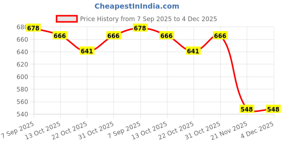 flipkart.com cubodeplato CDP_ArmRest_blk_Fiesta_New Car Armrest cubodeplato Price History Graph from 7 Sep 2025 to 3 Dec 2025