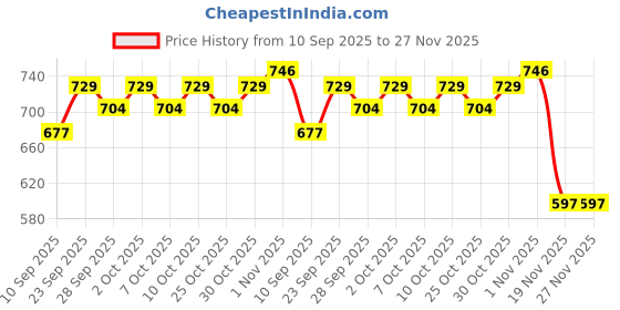 flipkart.com cubodeplato CDP_ArmRest_blk_Ignis_Sigma Car Armrest cubodeplato Price History Graph from 10 Sep 2025 to 27 Nov 2025