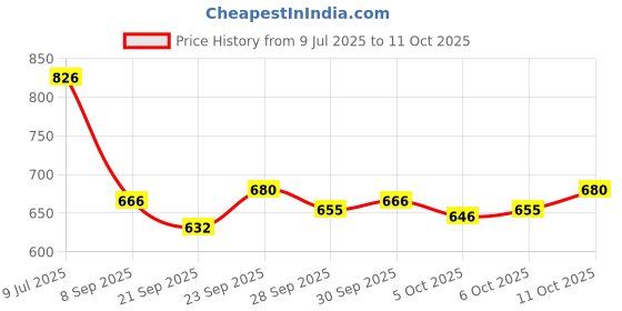 flipkart.com cubodeplato CDP_ArmRest_blk_Ritz_Type-2 Car Armrest cubodeplato Price History Graph from 9 Jul 2025 to 6 Oct 2025