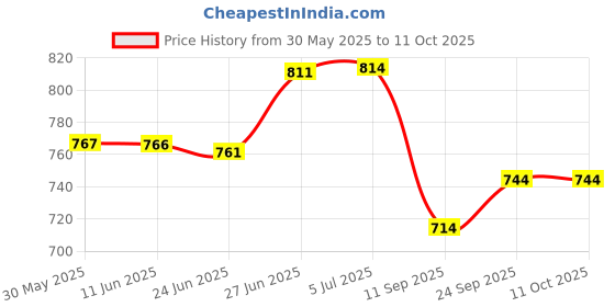 flipkart.com cubodeplato CDP_ArmRest_blk_Santro_Xing Car Armrest cubodeplato Price History Graph from 30 May 2025 to 11 Oct 2025