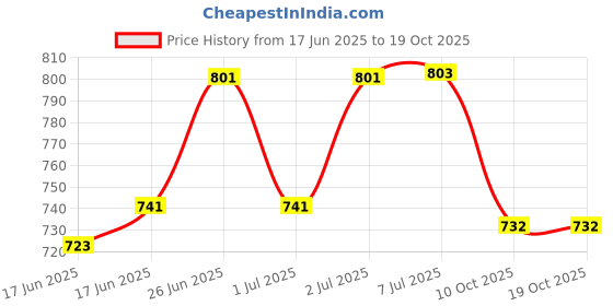 flipkart.com cubodeplato CDP_ArmRest_blk_Swift Car Armrest cubodeplato Price History Graph from 17 Jun 2025 to 17 Oct 2025