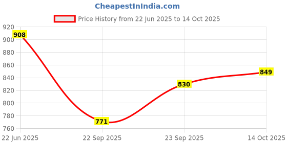 flipkart.com cubodeplato CDP_ArmRest_blk_Swift_Dzire Car Armrest cubodeplato Price History Graph from 22 Jun 2025 to 14 Oct 2025