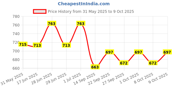 flipkart.com cubodeplato CDP_ArmRest_blk_Swift_Dzire_2017 Car Armrest cubodeplato Price History Graph from 31 May 2025 to 9 Oct 2025