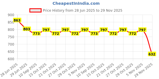 flipkart.com cubodeplato CDP_ArmRest_blk_Swift_Dzire_Type-2 Car Armrest cubodeplato Price History Graph from 28 Jun 2025 to 29 Nov 2025