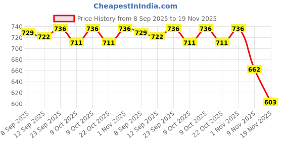 flipkart.com cubodeplato CDP_ArmRest_blk_Swift_Type-1 Car Armrest cubodeplato Price History Graph from 8 Sep 2025 to 19 Nov 2025