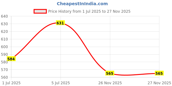 flipkart.com cubodeplato CDP_ArmRest_blk_Xcent Car Armrest cubodeplato Price History Graph from 1 Jul 2025 to 26 Nov 2025