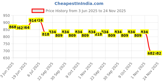 flipkart.com cubodeplato CDP_ArmRest_blk_XUV_300 Car Armrest cubodeplato Price History Graph from 3 Jun 2025 to 23 Nov 2025