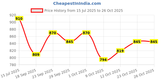 flipkart.com cubodeplato CDP_furyDc_12Inch_800 Wheel Cover For Maruti 800, Alto, Alto 800, Zen, Omni, Alto 800 LXI, Alto 800 STD cubodeplato Price History Graph from 15 Jul 2025 to 26 Oct 2025