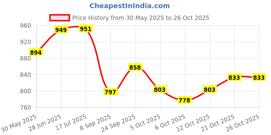 flipkart.com cubodeplato CDP_SnackDC_12_800 Wheel Cover For Maruti 800, 800 AC BSII, 800 DX, 800 Std, 800 EX cubodeplato Price History Graph from 30 May 2025 to 26 Oct 2025