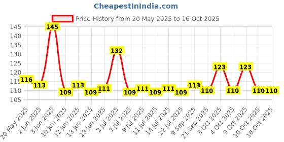 flipkart.com cdt Girls Multicolor, Pink, White Coin Purse cdt Price History Graph from 20 May 2025 to 15 Oct 2025