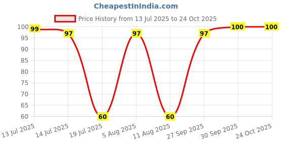 flipkart.com classic essentials CE-01 Glass Water/Juice Glass classic essentials Price History Graph from 13 Jul 2025 to 24 Oct 2025