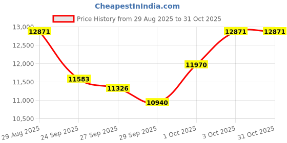 flipkart.com boss CE-5(T) Damper & Sustain Pedal boss Price History Graph from 29 Aug 2025 to 31 Oct 2025