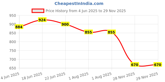 flipkart.com 7shield CE and ISO Certified Surgical mask with Extra soft Fabric ear loop and Inbuilt Plastic coated Nose pin disposable water resistant Blue unisex mask. 300pc softloop Water Resistant Surgical Mask 7shield Price History Graph from 4 Jun 2025 to 29 Nov 2025
