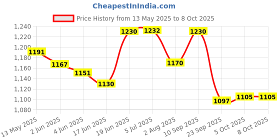 flipkart.com 7shield CE and ISO Certified Surgical mask with Extra soft Fabric ear loop and Inbuilt Plastic coated Nose pin disposable water resistant Blue unisex mask. 50pc softloop Surgical Mask 7shield Price History Graph from 13 May 2025 to 8 Oct 2025