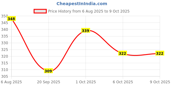 flipkart.com ce rhino Target Stump with Heavy Rubber Base with Detachable Spike ce rhino Price History Graph from 6 Aug 2025 to 8 Oct 2025