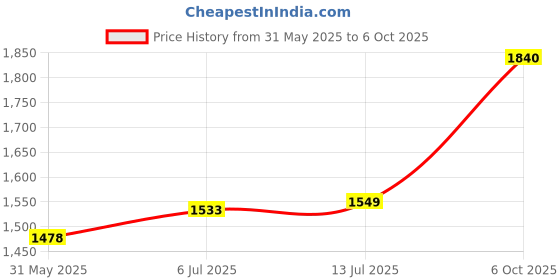 flipkart.com ceat 100523 SECURA ZOOM F 41P 2.75-17 Front Two Wheeler Tyre ceat Price History Graph from 31 May 2025 to 6 Oct 2025