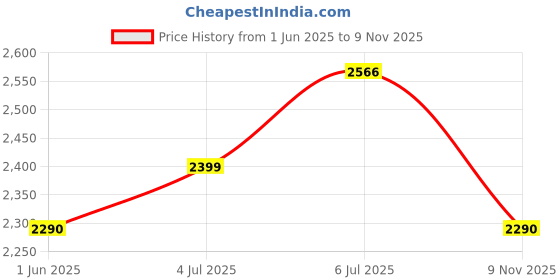 flipkart.com ceat 100/80-18 100/80-18 Rear Two Wheeler Tyre ceat Price History Graph from 1 Jun 2025 to 9 Nov 2025