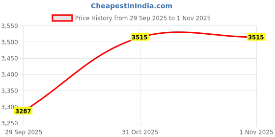flipkart.com ceat 100/90-R18 ZOOM CRUZE 100/90-R18 ZOOM CRUZE TUBE LESS Front Two Wheeler Tyre ceat Price History Graph from 29 Sep 2025 to 31 Oct 2025