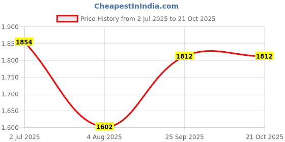 flipkart.com ceat 101922 SECURA ZOOM F 47P 80/100-18 Front Two Wheeler Tyre ceat Price History Graph from 2 Jul 2025 to 20 Oct 2025