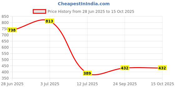 flipkart.com ceat 102191 MILAZE TT 51J 3.50-10 Front & Rear Two Wheeler Tyre ceat Price History Graph from 28 Jun 2025 to 14 Oct 2025
