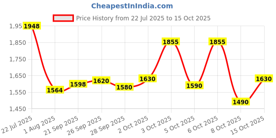 flipkart.com ceat 102974 MILAZE 52P 3.00.18 Rear Two Wheeler Tyre ceat Price History Graph from 22 Jul 2025 to 15 Oct 2025