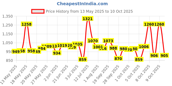 flipkart.com ceat 105918 Milaze TL 53J SW 90/100-10 Front & Rear Two Wheeler Tyre ceat Price History Graph from 13 May 2025 to 10 Oct 2025
